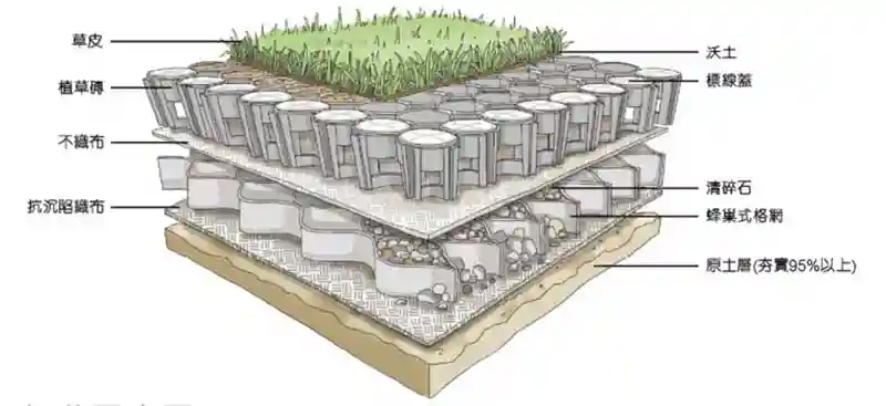 pavés perméables en gazon et en gravier
